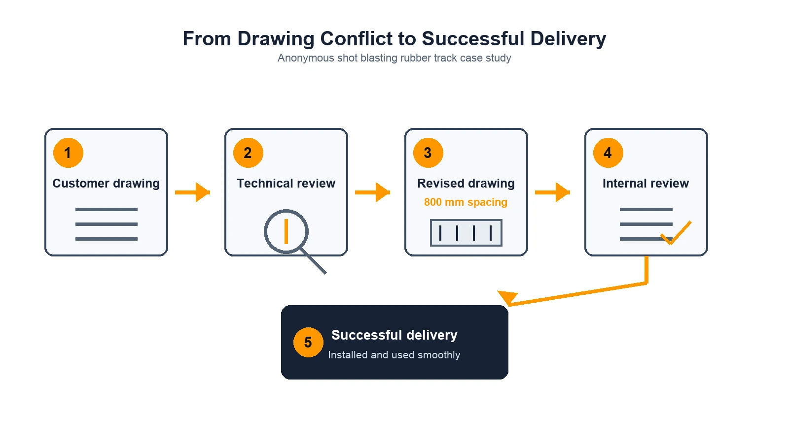 Communication flow from customer drawing through technical review and revised 800 millimeter drawing to successful delivery